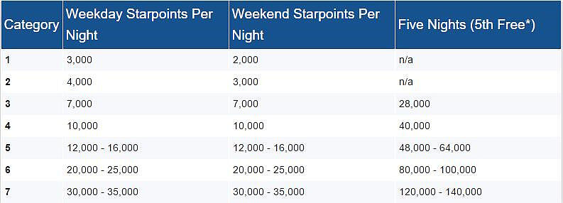 Starwood喜达屋卖分促销：SPG俱乐部会员通过官网购买Starpoints积分享低至65折优惠！（2017/7/14前）