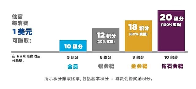 希尔顿攻略:希尔顿荣誉客会银卡、金卡、钻石卡会员礼遇/待遇,及升级/保级条件等 希尔顿攻略:希尔顿荣誉客会银卡、金卡、钻石卡会员礼遇/待遇,及升级/保级条件等