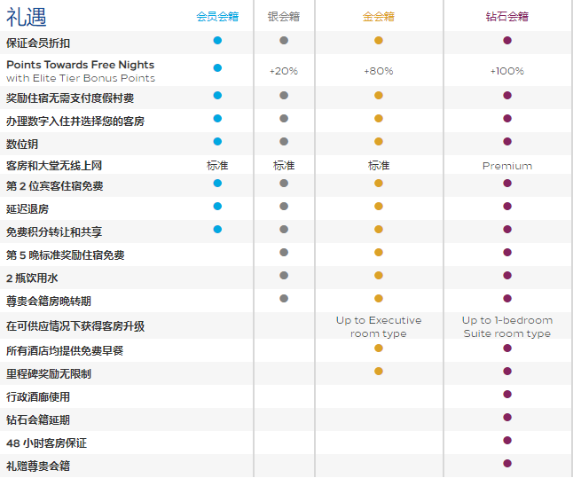 希尔顿优惠活动：钻石卡会员可免费赠送一次金卡/钻卡给亲友（2021-1-31前）