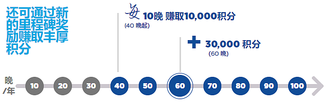 希尔顿攻略:希尔顿荣誉客会专属里程碑奖励,每年住满40晚后每10晚1万积分奖励 希尔顿攻略:希尔顿荣誉客会专属里程碑奖励,每年住满40晚后每10晚1万积分奖励