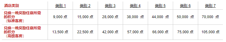 Radisson买分促销:购买积分享额外25%奖励,积分房兑换成本约每晚美元(2020-2-29前) Radisson买分促销:购买积分享额外25%奖励,积分房兑换成本约每晚美元(2020-2-29前)