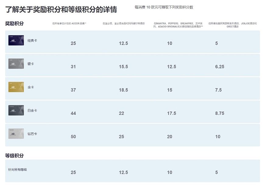 雅高攻略:雅高心悦界(Accor Live Limitless)银卡、金卡、白金卡、钻石卡会员福利待遇及升级/保级条件 雅高攻略:雅高心悦界(Accor Live Limitless)银卡、金卡、白金卡、钻石卡会员福利待遇及升级/保级条件