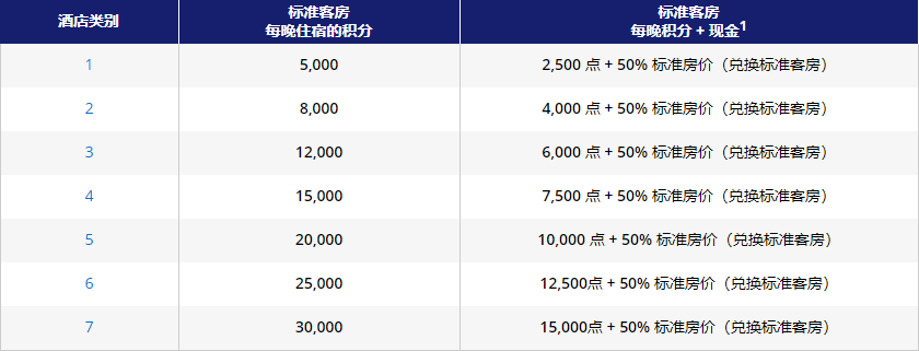凯悦买分促销:购买积分享额外40%奖励,积分房兑换成本低至每晚.7(2019-12-31前) 凯悦买分促销:购买积分享额外40%奖励,积分房兑换成本低至每晚.7(2019-12-31前)