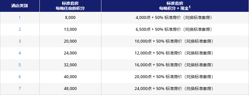 凯悦买分促销:购买积分享额外40%奖励,积分房兑换成本低至每晚.7(2019-12-31前) 凯悦买分促销:购买积分享额外40%奖励,积分房兑换成本低至每晚.7(2019-12-31前)