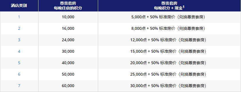 凯悦买分促销:购买积分享额外40%奖励,积分房兑换成本低至每晚.7(2019-12-31前) 凯悦买分促销:购买积分享额外40%奖励,积分房兑换成本低至每晚.7(2019-12-31前)