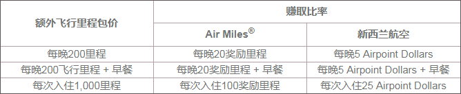 IHG攻略:累积里程,及利用奖励里程包价额外赚取最高1000里程 IHG攻略:累积里程,及利用奖励里程包价额外赚取最高1000里程