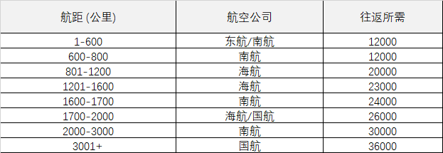 航空常旅客入门攻略:积累哪家航空公司的里程好?国航、东航、南航还是海航 航空常旅客入门攻略:积累哪家航空公司的里程好?国航、东航、南航还是海航