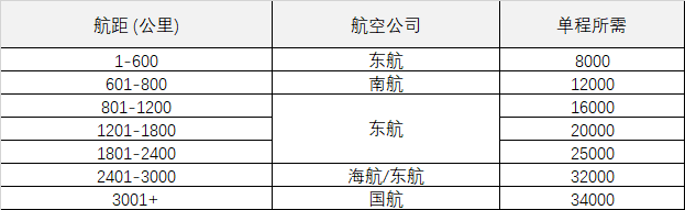 航空常旅客入门攻略:积累哪家航空公司的里程好?国航、东航、南航还是海航 航空常旅客入门攻略:积累哪家航空公司的里程好?国航、东航、南航还是海航