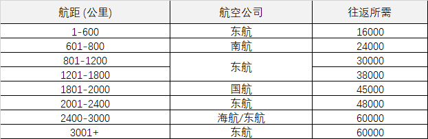 航空常旅客入门攻略:积累哪家航空公司的里程好?国航、东航、南航还是海航 航空常旅客入门攻略:积累哪家航空公司的里程好?国航、东航、南航还是海航