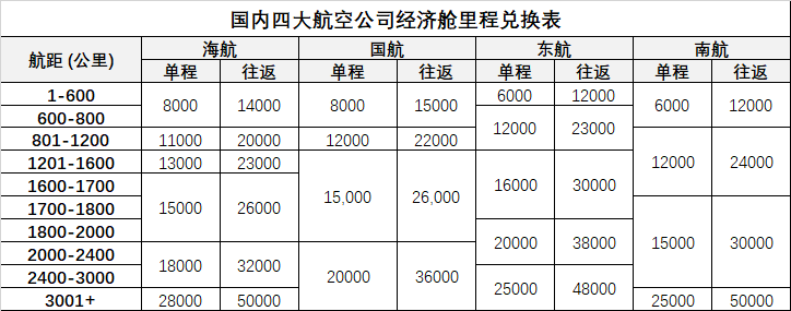 航空常旅客入门攻略:积累哪家航空公司的里程好?国航、东航、南航还是海航 航空常旅客入门攻略:积累哪家航空公司的里程好?国航、东航、南航还是海航