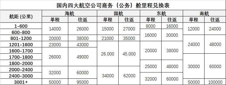 航空常旅客入门攻略:积累哪家航空公司的里程好?国航、东航、南航还是海航 航空常旅客入门攻略:积累哪家航空公司的里程好?国航、东航、南航还是海航