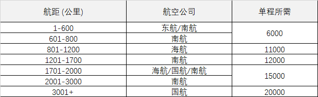 航空常旅客入门攻略:积累哪家航空公司的里程好?国航、东航、南航还是海航 航空常旅客入门攻略:积累哪家航空公司的里程好?国航、东航、南航还是海航