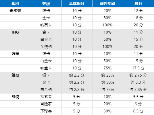常旅客攻略:加入哪个酒店集团的会员计划好?哪家会员积分性价比最高? 常旅客攻略:加入哪个酒店集团的会员计划好?哪家会员积分性价比最高?