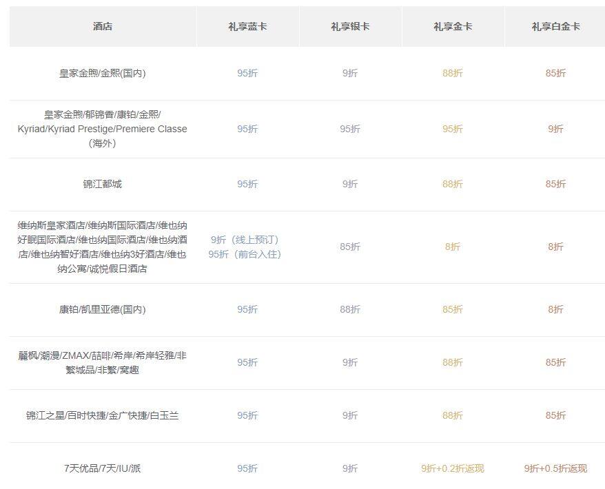 浦发锦江WeHotel联名信用卡,送金卡和免房券,一张非常实用的酒店联名卡 浦发锦江WeHotel联名信用卡,送金卡和免房券,一张非常实用的酒店联名卡