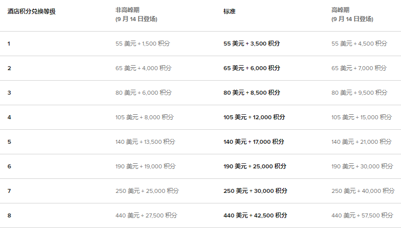 万豪买分促销:购买积分享7折优惠,积分房兑换成本低至每晚(2019-12-23前) 万豪买分促销:购买积分享7折优惠,积分房兑换成本低至每晚(2019-12-23前)