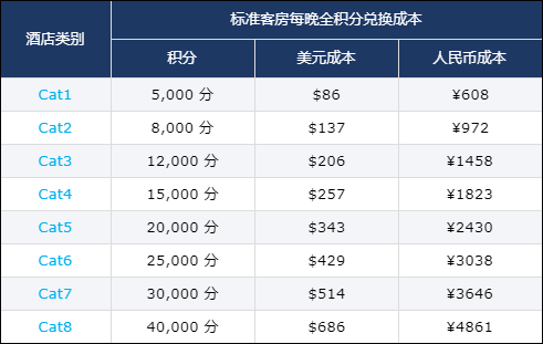 凯悦买分促销:购买积分享额外40%奖励,积分房兑换成本低至.7每晚(2019-10-19前) 凯悦买分促销:购买积分享额外40%奖励,积分房兑换成本低至.7每晚(2019-10-19前)