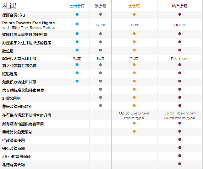 希爾頓教學:希爾頓榮譽客會(Hilton Honors)常旅客計劃詳細介紹、入門知識及進階玩法 希爾頓教學:希爾頓榮譽客會(Hilton Honors)常旅客計劃詳細介紹、入門知識及進階玩法
