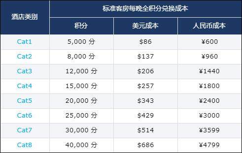 凯悦买分促销:购买积分享额外40%奖励,积分房兑换成本低至每晚.7(2019-12-31前) 凯悦买分促销:购买积分享额外40%奖励,积分房兑换成本低至每晚.7(2019-12-31前)