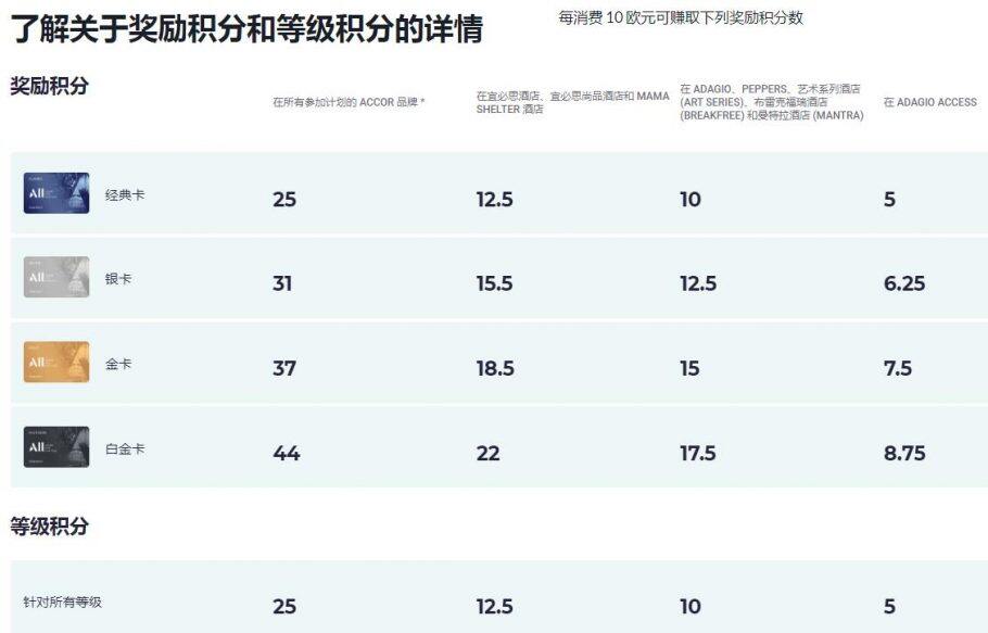雅高新常旅客计划All-Accor Live Limitless银卡、金卡、白金卡、钻石卡会员礼遇及升级/保级条件 雅高新常旅客计划All-Accor Live Limitless银卡、金卡、白金卡、钻石卡会员礼遇及升级/保级条件