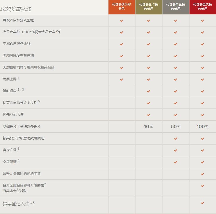 IHG攻略:IHG优悦会(Rewards Club)常旅客计划详细介绍、入门知识及进阶玩法 IHG攻略:IHG优悦会(Rewards Club)常旅客计划详细介绍、入门知识及进阶玩法