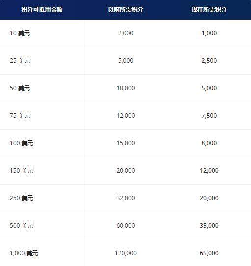 凯悦卖分促销:购买积分享额外30%奖励,积分换房成本低至每晚美元(2020-5-11前) 凯悦卖分促销:购买积分享额外30%奖励,积分换房成本低至每晚美元(2020-5-11前)