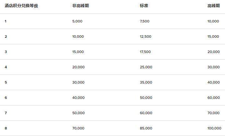 万豪旅享家2020年度酒店类别(category)等级调整,3月4日开始实施 万豪旅享家2020年度酒店类别(category)等级调整,3月4日开始实施