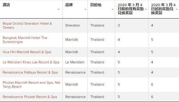 万豪旅享家2020年度酒店类别(category)等级调整,3月4日开始实施 万豪旅享家2020年度酒店类别(category)等级调整,3月4日开始实施
