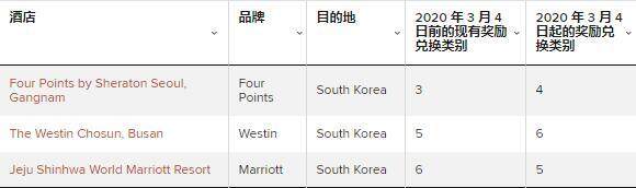 万豪旅享家2020年度酒店类别(category)等级调整,3月4日开始实施 万豪旅享家2020年度酒店类别(category)等级调整,3月4日开始实施