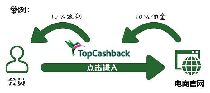 Topcashback教學:可靠嗎?怎麼註冊,怎麼現金回饋,怎麼提領? Topcashback教學:可靠嗎?怎麼註冊,怎麼現金回饋,怎麼提領?