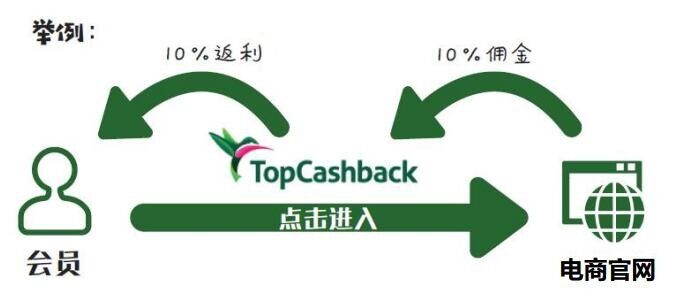 Topcashback教程:靠譜嗎?怎麼註冊,怎麼返利,怎麼提現? Topcashback教程:靠譜嗎?怎麼註冊,怎麼返利,怎麼提現?