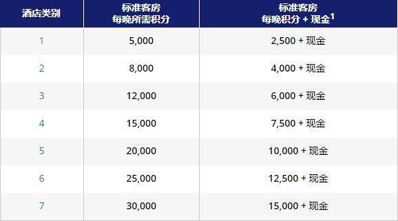 凯悦卖分促销:购买积分享75折优惠,积分换房成本最低每晚美元(2020-9-30前) 凯悦卖分促销:购买积分享75折优惠,积分换房成本最低每晚美元(2020-9-30前)