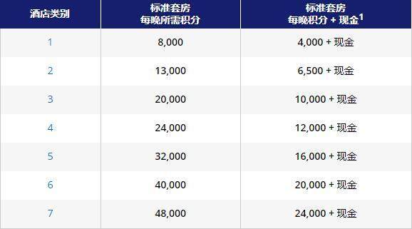 凯悦卖分促销:购买积分享75折优惠,积分换房成本最低每晚美元(2020-9-30前) 凯悦卖分促销:购买积分享75折优惠,积分换房成本最低每晚美元(2020-9-30前)