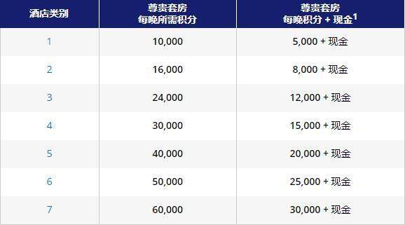 凯悦卖分促销:购买积分享75折优惠,积分换房成本最低每晚美元(2020-9-30前) 凯悦卖分促销:购买积分享75折优惠,积分换房成本最低每晚美元(2020-9-30前)