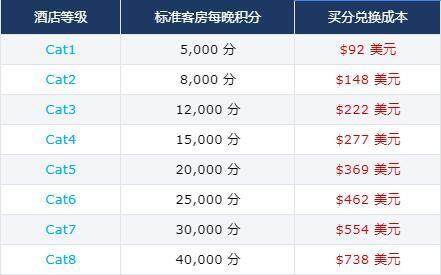 凯悦卖分促销:购买积分享额外30%奖励,积分换房成本最低每晚美元(2020-11-25前) 凯悦卖分促销:购买积分享额外30%奖励,积分换房成本最低每晚美元(2020-11-25前)