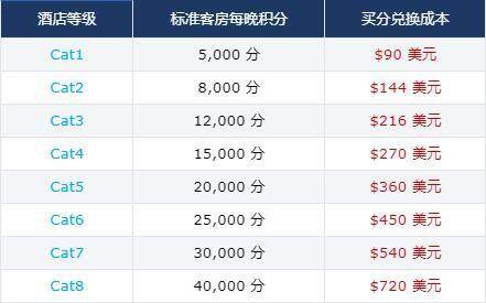 凯悦卖分促销:购买积分享75折优惠,积分换房成本最低每晚美元(2020-9-30前) 凯悦卖分促销:购买积分享75折优惠,积分换房成本最低每晚美元(2020-9-30前)