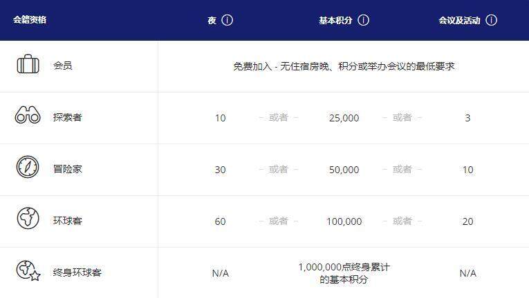 凯悦优惠活动:2021年升级/保级会籍要求减半,及Q4活动双倍房晚、3倍积分 凯悦优惠活动:2021年升级/保级会籍要求减半,及Q4活动双倍房晚、3倍积分
