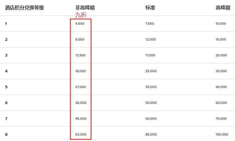 万豪优惠活动:积分兑换淡季(非高峰期)房价所需分数9折优惠(2021-2-21前) 万豪优惠活动:积分兑换淡季(非高峰期)房价所需分数9折优惠(2021-2-21前)