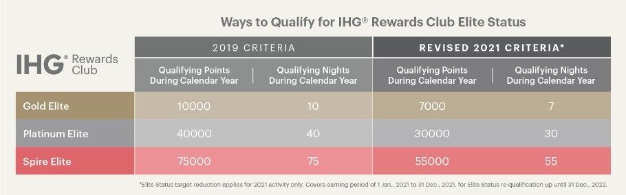 万豪、希尔顿、IHG、雅高、凯悦2021年最新升级/保级优惠政策详细介绍 万豪、希尔顿、IHG、雅高、凯悦2021年最新升级/保级优惠政策详细介绍