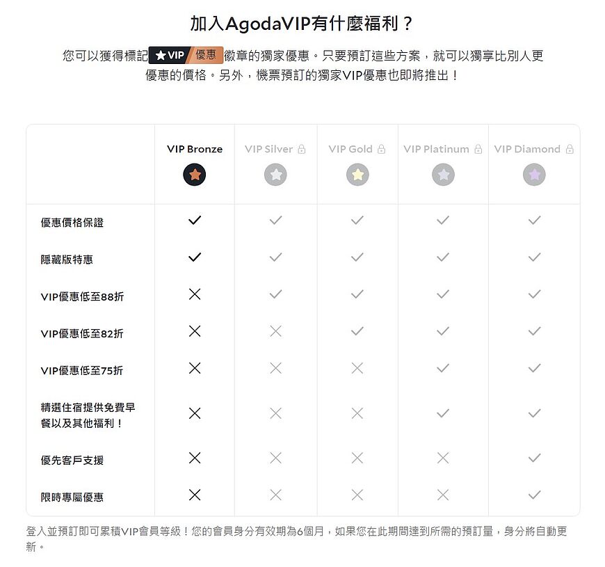 AgodaVIP有什麼福利?AgodaVIP會員等級計劃詳細介紹 AgodaVIP有什麼福利?AgodaVIP會員等級計劃詳細介紹