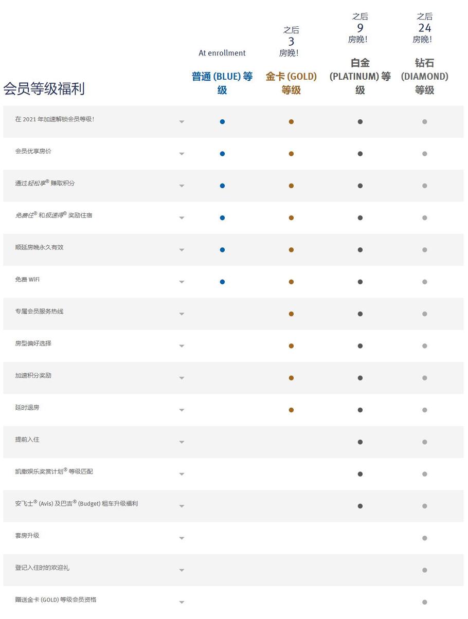 利用万事达卡匹配温德姆钻卡活动,零成本获得一个永久有效的酒店集团顶级会籍 利用万事达卡匹配温德姆钻卡活动,零成本获得一个永久有效的酒店集团顶级会籍