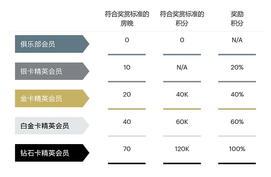 IHG优悦会礼遇升级,银卡、金卡、白金卡、钻石卡待遇/权益详解 IHG优悦会礼遇升级,银卡、金卡、白金卡、钻石卡待遇/权益详解