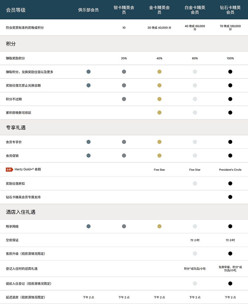 IHG 优悦会礼遇升级,银卡、金卡、白金卡、钻石卡待遇/权益详解 IHG 优悦会礼遇升级,银卡、金卡、白金卡、钻石卡待遇/权益详解