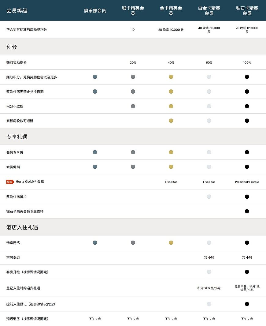 IHG优悦会礼遇升级,银卡、金卡、白金卡、钻石卡待遇/权益详解 IHG优悦会礼遇升级,银卡、金卡、白金卡、钻石卡待遇/权益详解