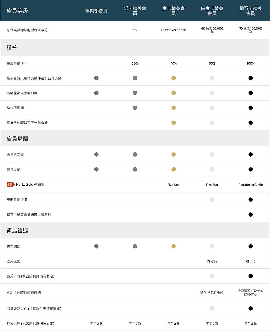 IHG優悅會禮遇升級,銀卡、金卡、白金卡、鑽石卡待遇/權益詳解 IHG優悅會禮遇升級,銀卡、金卡、白金卡、鑽石卡待遇/權益詳解