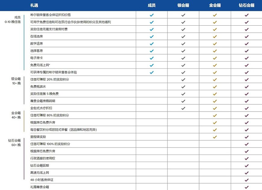 希尔顿攻略:希尔顿荣誉客会银卡、金卡、钻石卡会员礼遇/待遇,及升级/保级条件等 希尔顿攻略:希尔顿荣誉客会银卡、金卡、钻石卡会员礼遇/待遇,及升级/保级条件等