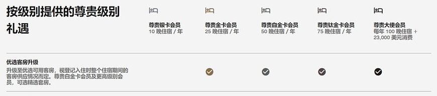 万豪房型升级攻略,如何升级房型?会员福利升级、升房券升级、付费/积分升级 万豪房型升级攻略,如何升级房型?会员福利升级、升房券升级、付费/积分升级