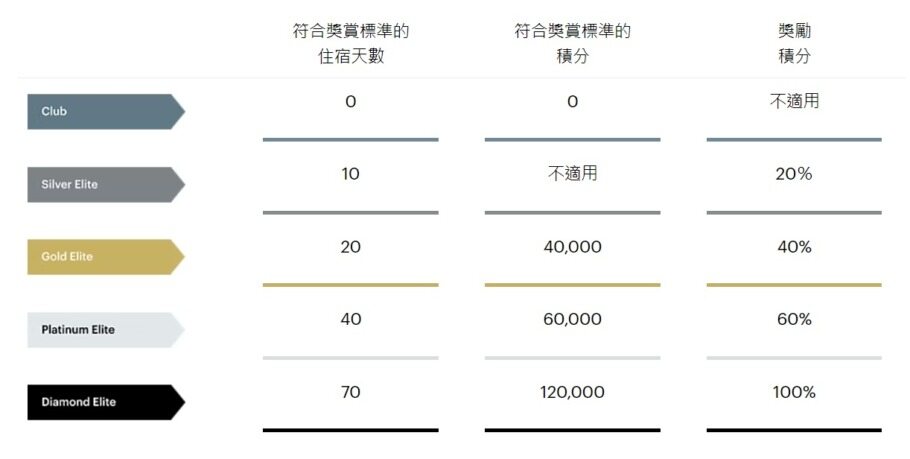 IHG優悅會禮遇升級,銀卡、金卡、白金卡、鑽石卡待遇/權益詳解 IHG優悅會禮遇升級,銀卡、金卡、白金卡、鑽石卡待遇/權益詳解