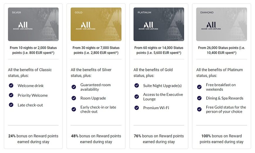 雅高教學:雅高心悅界(Accor Live Limitless)銀卡、金卡、白金卡、鑽石卡會員福利待遇及升級/保級條件 雅高教學:雅高心悅界(Accor Live Limitless)銀卡、金卡、白金卡、鑽石卡會員福利待遇及升級/保級條件