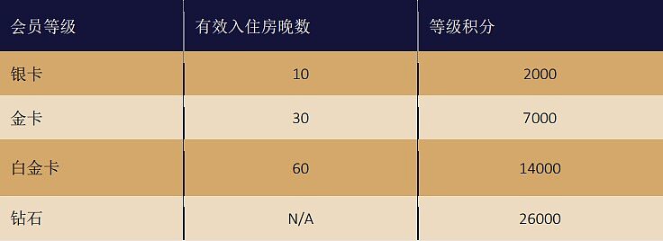 雅高攻略:雅高心悦界(Accor Live Limitless)银卡、金卡、白金卡、钻石卡会员福利待遇及升级/保级条件 雅高攻略:雅高心悦界(Accor Live Limitless)银卡、金卡、白金卡、钻石卡会员福利待遇及升级/保级条件