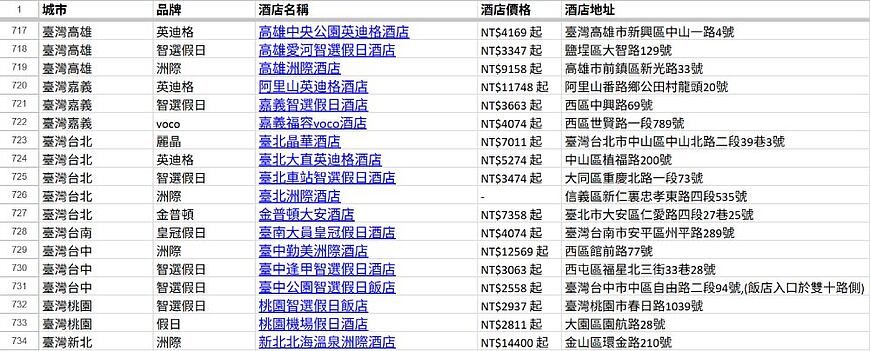 IHG中國大陸及香港/澳門/台灣所有品牌酒店列表 IHG中國大陸及香港/澳門/台灣所有品牌酒店列表